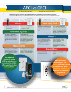 GFCI and AFCI outlets and breakers